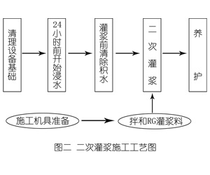 濮阳灌浆料施工工艺—文字完整版
